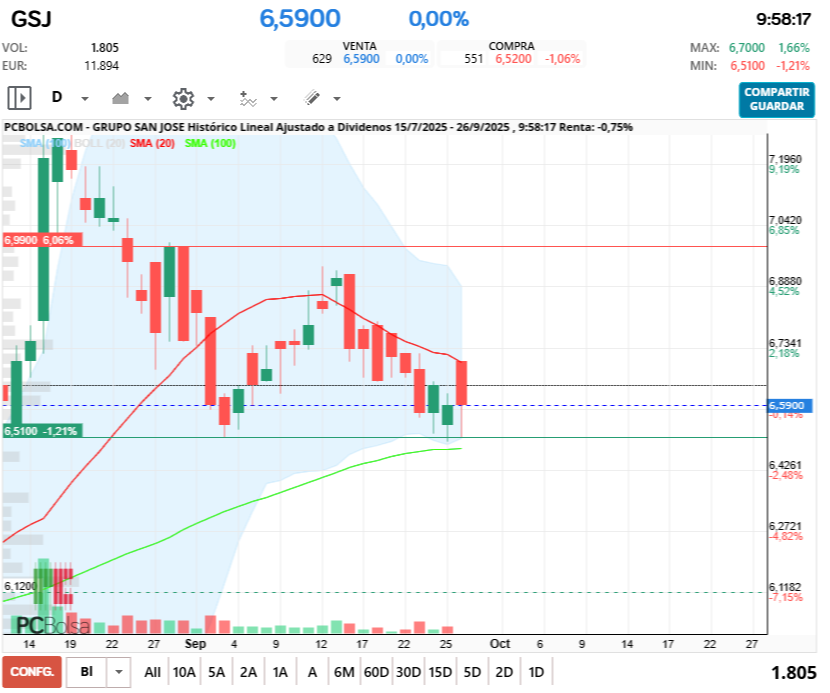 grafico de la accion monin