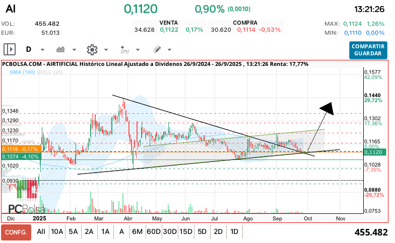 grafico de la accion ana perez