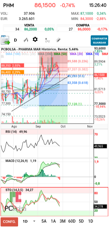 Pharma Mar - Complementando el gráfico de LENTXU
Hemos corregido mas del 50 fibo
La vela de hoy es señal de giro (martillo)