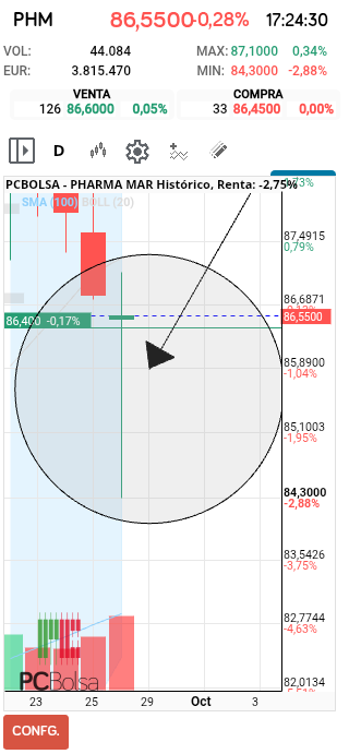 grafico de la accion faemino1