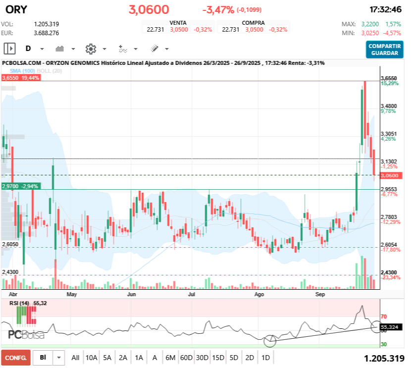 grafico de la accion Oryzon Genomics