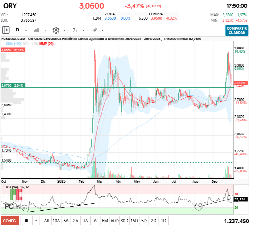grafico de la accion Oryzon Genomics