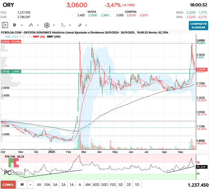 grafico de la accion Oryzon Genomics
