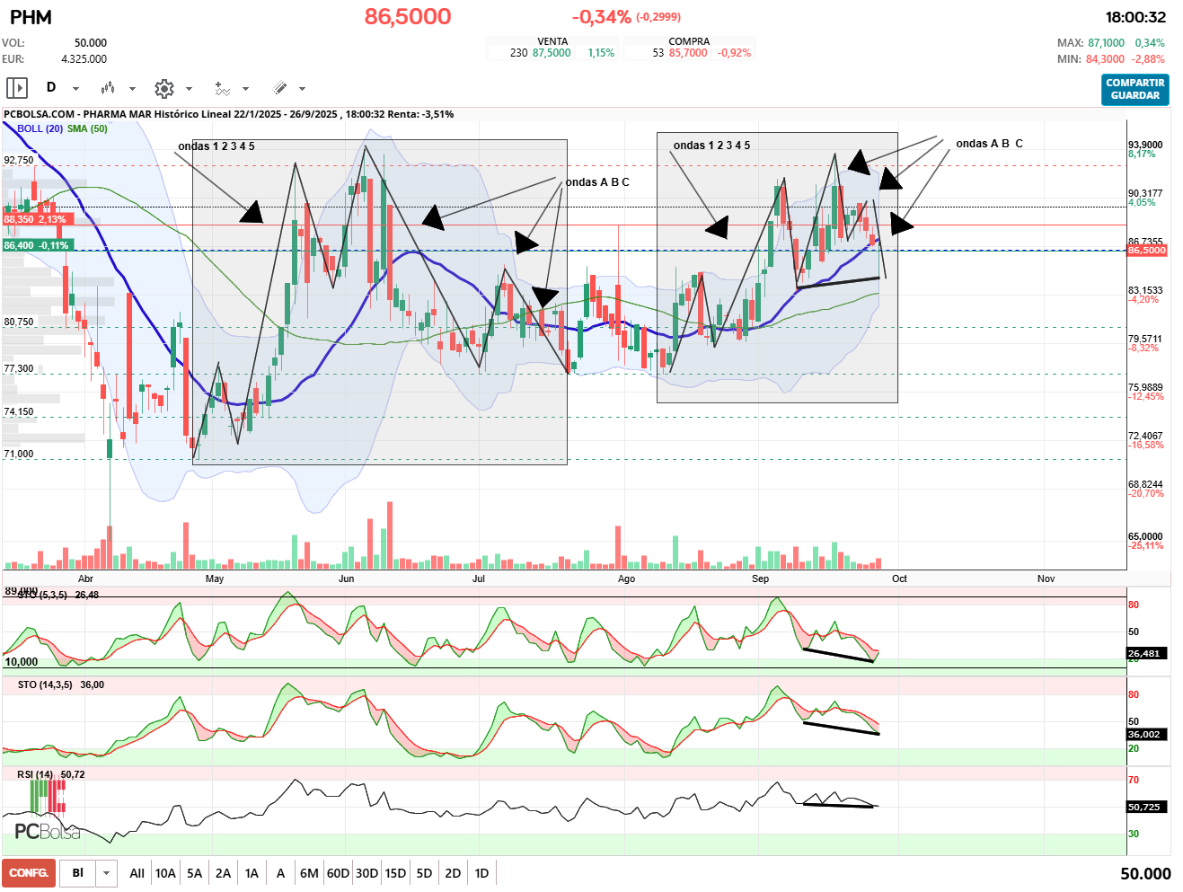Pharma Mar - divergencia oculta alcista.

Corrección ondas ABC de Elliot finalizada.