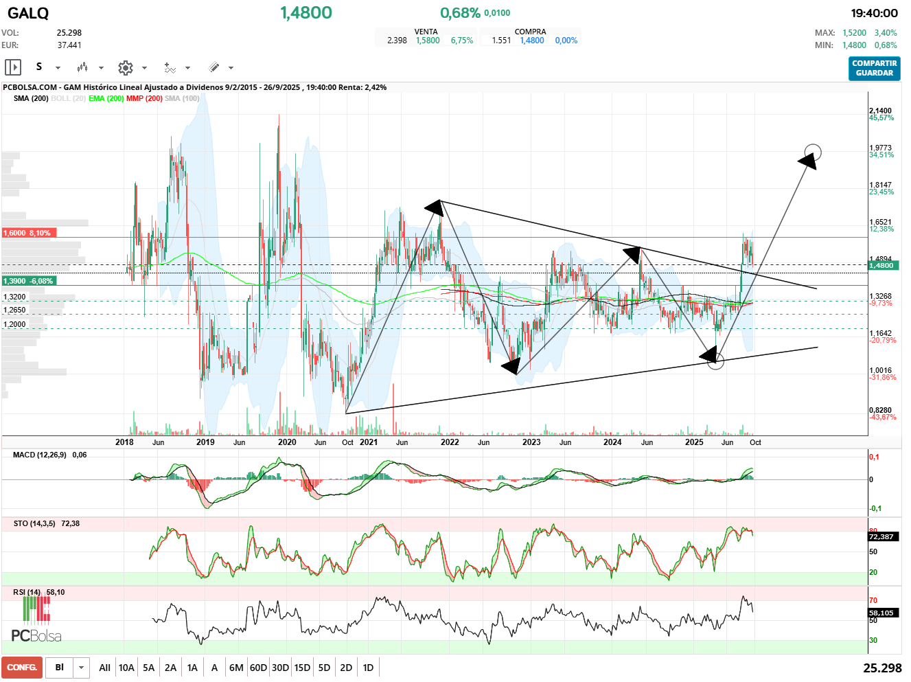 grafico de la accion ortiguero
