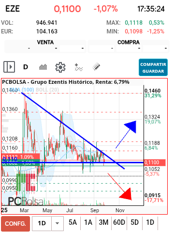 grafico de la accion Grupo Ezentis
