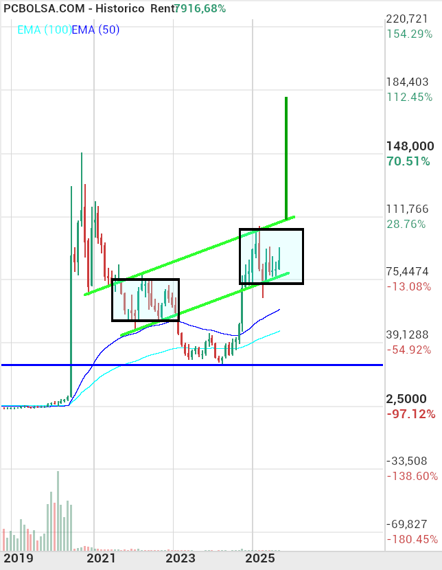 Pharma Mar - PUEYO,se observa la simetría H2, la cual conforma una figura acumulativa( taza) que aporta sesgo positivo al patrón principal. En la comunicación previa indiqué el marco temporal semanal; sin embargo, es relevante considerar que el indicador de fuerza muestra señales positivas en el marco temporal mensual.