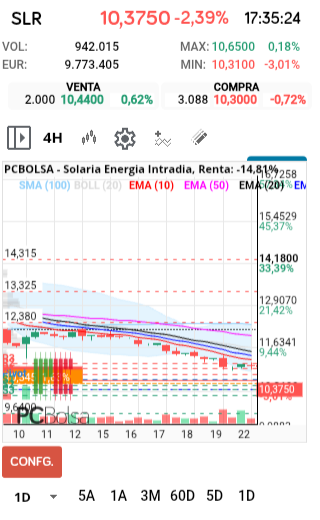 grafico de la accion Solaria Energia