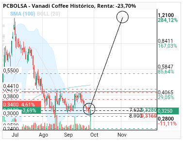 grafico de la accion Vanadi Coffee