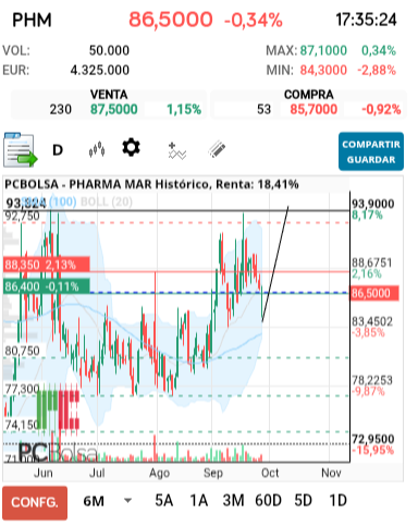 Pharma Mar - Así me parece a mi que es el asa en formacion