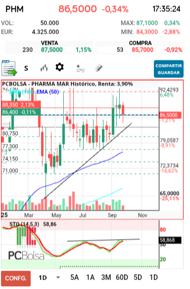 Pharma Mar - Arlen , el grafico y el stocastico es el tuyo.

No veo divergencia clara que marcas en el estocástico semanal.

Las velas de reversion ya cumplieron su labor, el futuro está por escribir.

La vela diaria es de reversion  veremos el lunes.

