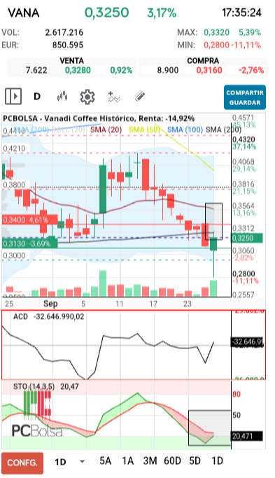 grafico de la accion Vanadi Coffee