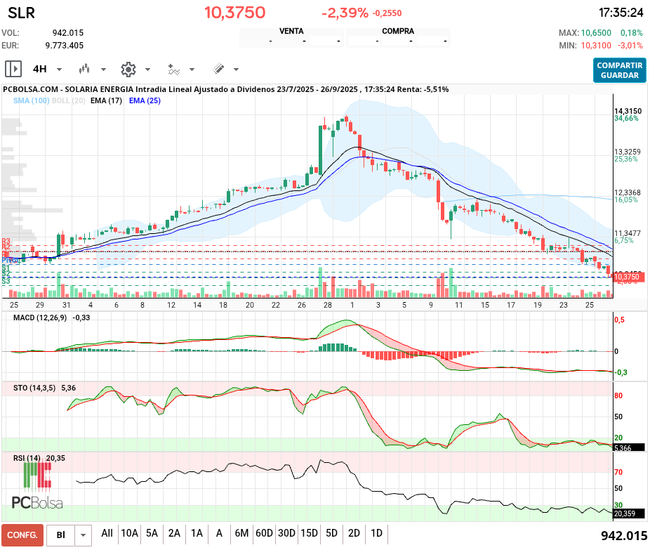 grafico de la accion pilsss