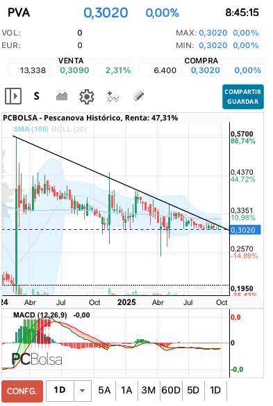 grafico de la accion Pescanova