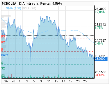 grafico de la accion DIA