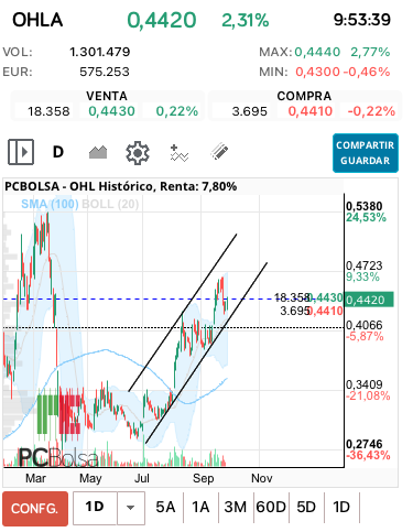 grafico de la accion motero