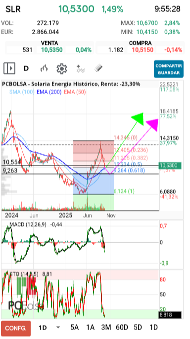 grafico de la accion Solaria Energia