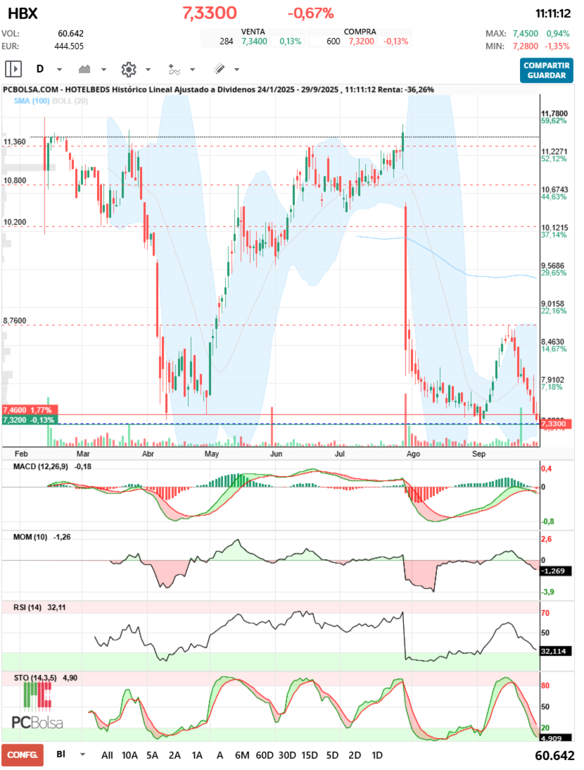 grafico de la accion HotelBeds
