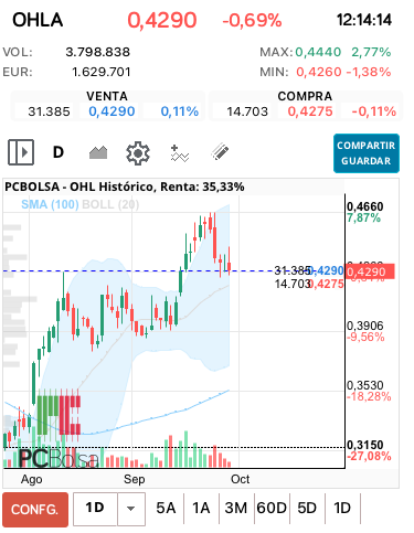 grafico de la accion OHL