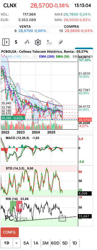 grafico de la accion Cellnex Telecom