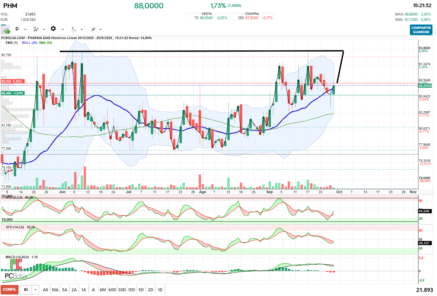 Pharma Mar - Formando el asa de la taza.
ARLEN ves como te dije que la vela de el viernes era determinante.
Los indicadores diarios que te preocupaban mejorando.
La terminacion de la onda C tambien lo anticipaba.
Esperemos siga la fiesta.
Hay que superar los 94 € para activar la taza.
Proyeccion de la taza 110€
Nota: siento lo del fin de semana, por mi parte no volvera a suceder, no voy a entrar mas en provocaciones, no respondo comentarios, ni privados.