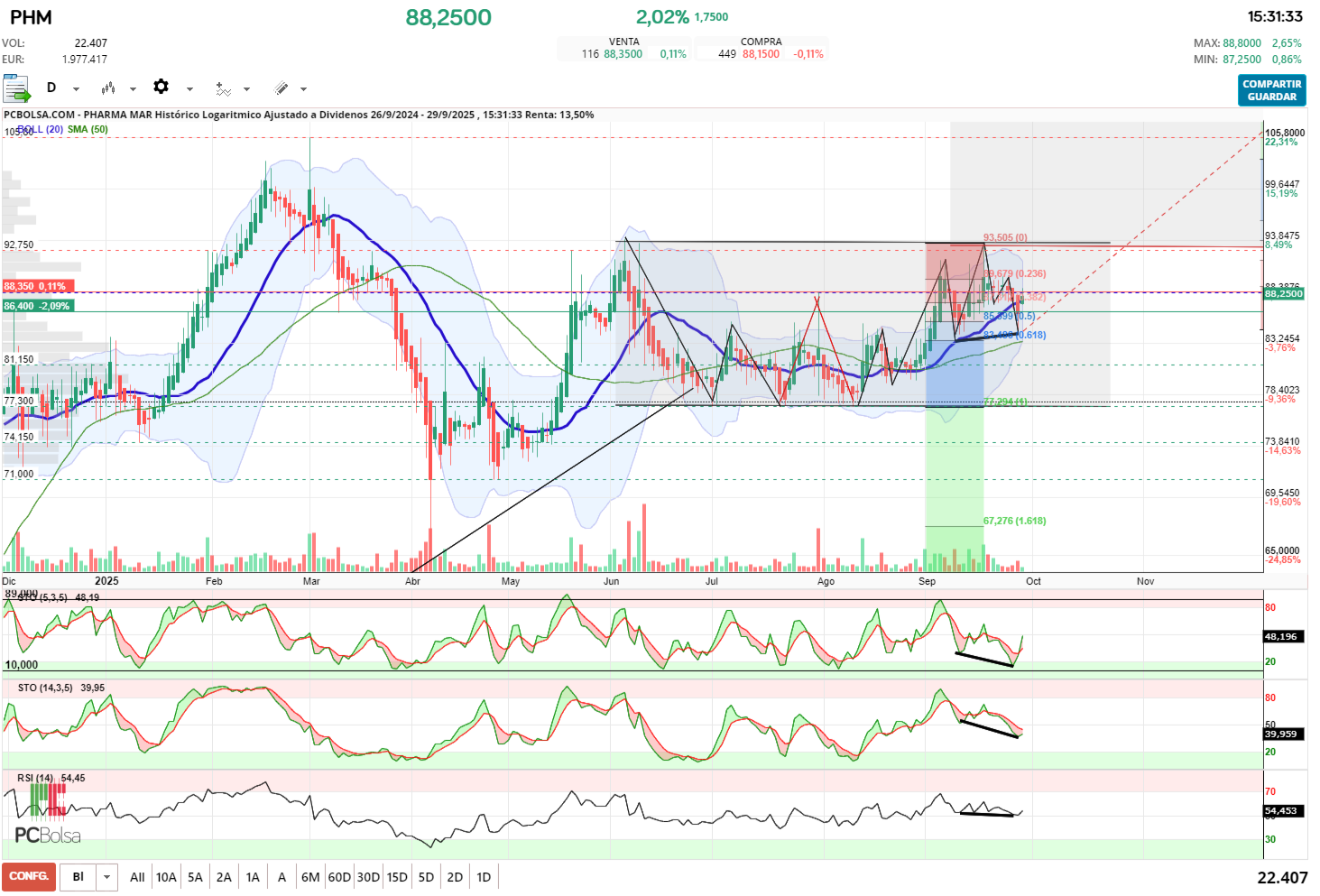 Pharma Mar - Para mi este grafico es el esencial:
Onda C terminada, iniciada onda 1
Divergencias alcistas ocultas.
Indicadores mirando arriba.
Si llegamos a 94 activamos triple suelo y taza con asa. Misma proyeccion.
Esta semana es fundamental.
Suerte a todos.