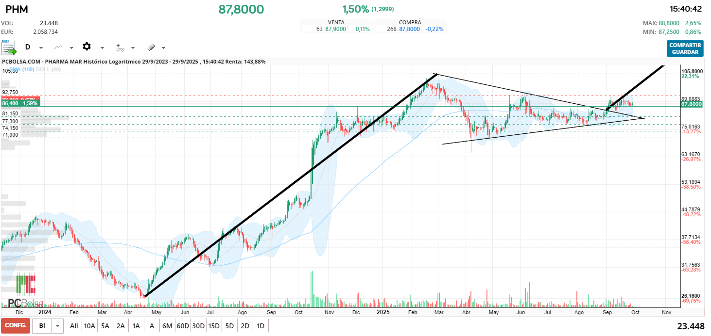 Pharma Mar - El banderin sigue activo y con proyeccion 165€