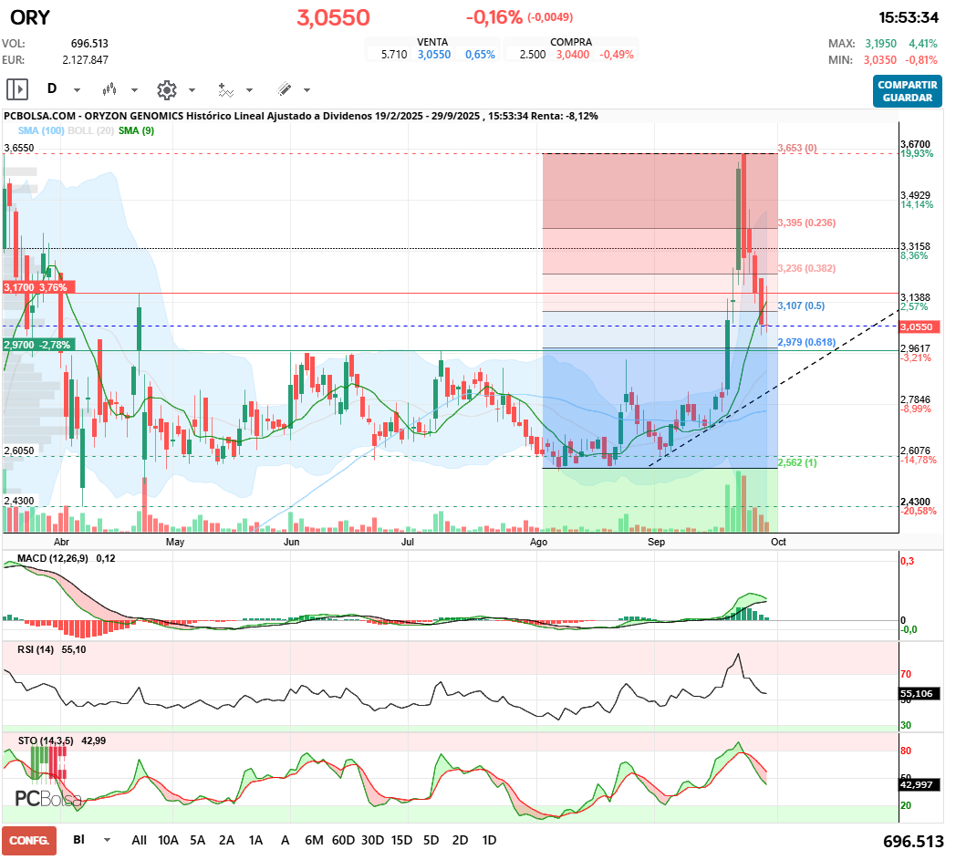 grafico de la accion Oryzon Genomics