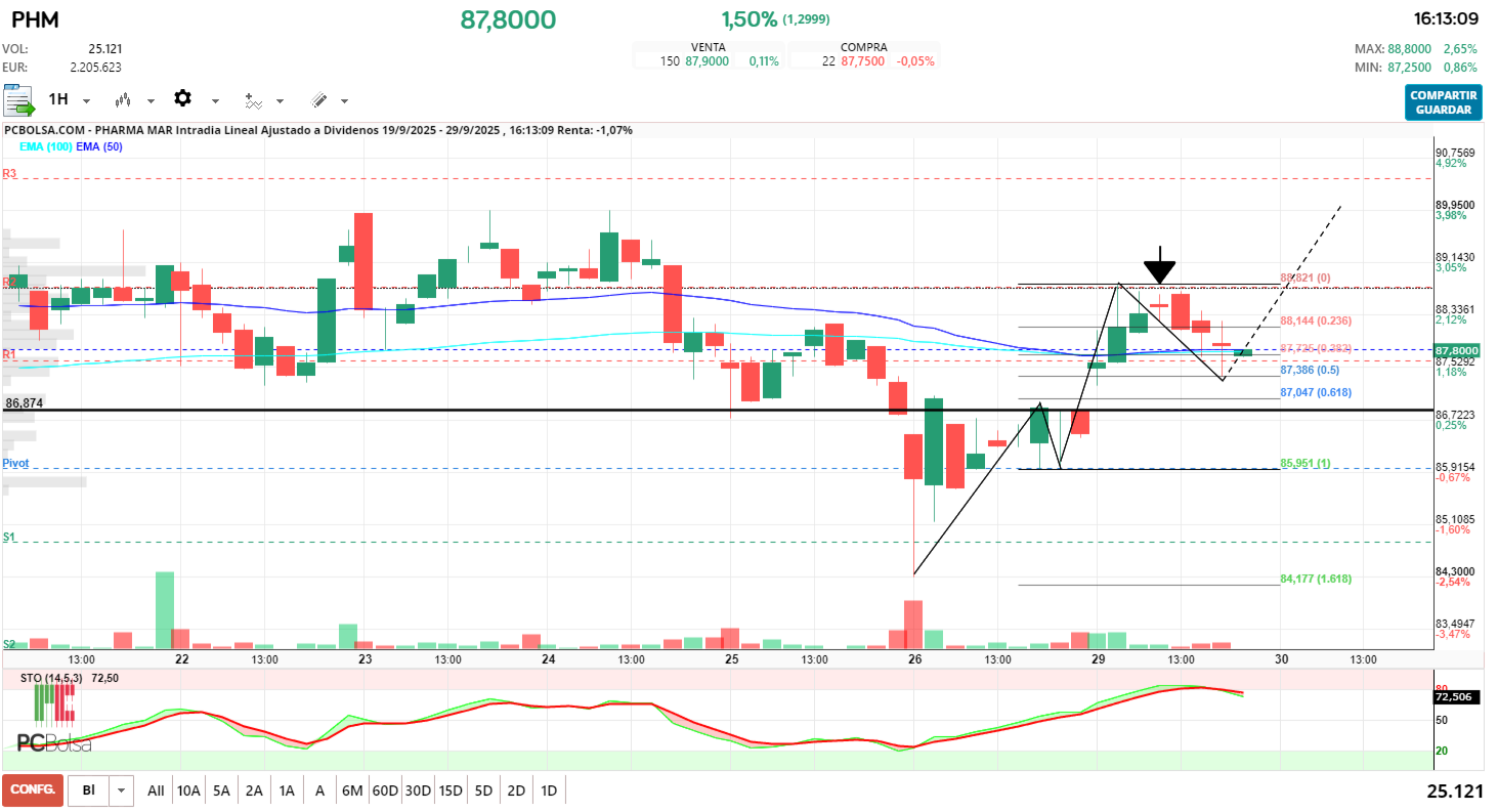 grafico de la accion Pharma Mar