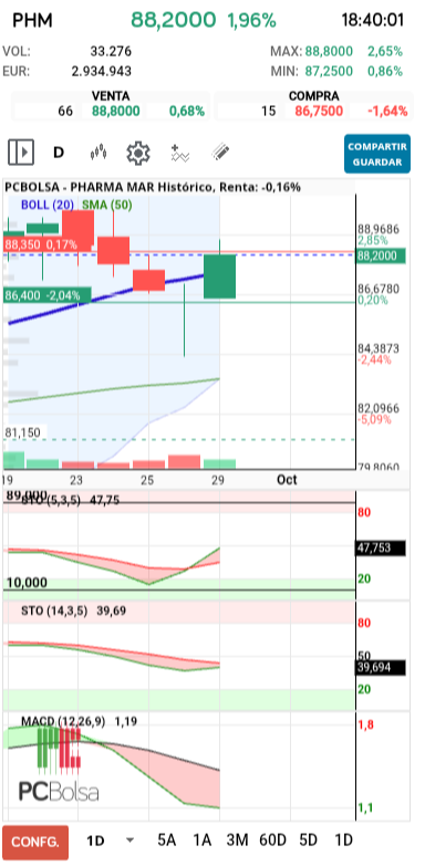 grafico de la accion Pharma Mar