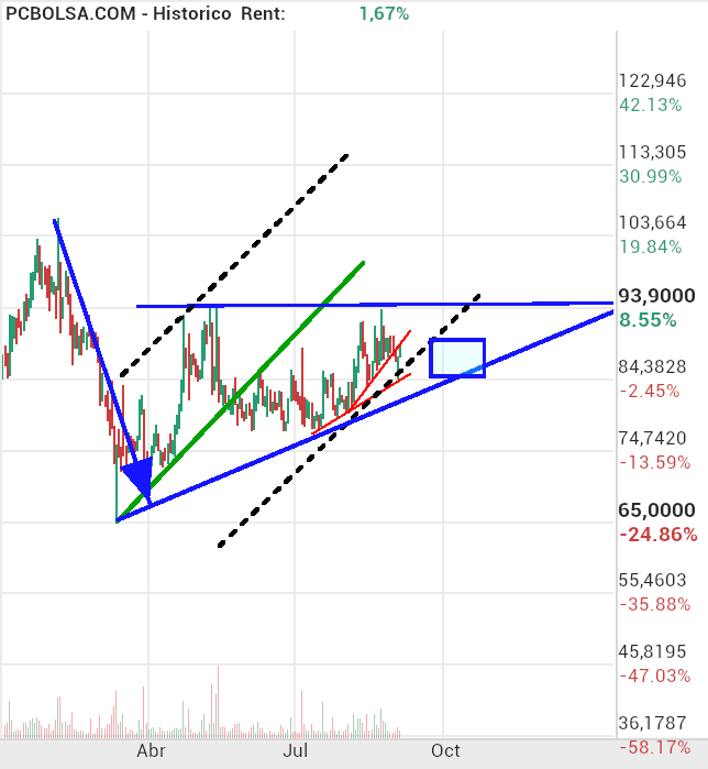 grafico de la accion Pharma Mar