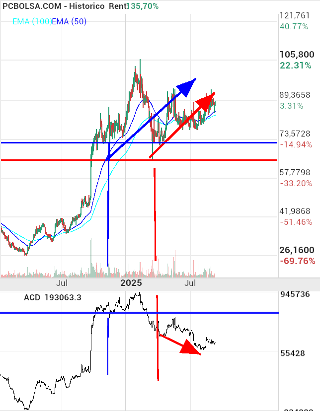 grafico de la accion Pharma Mar