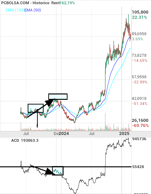 grafico de la accion Pharma Mar