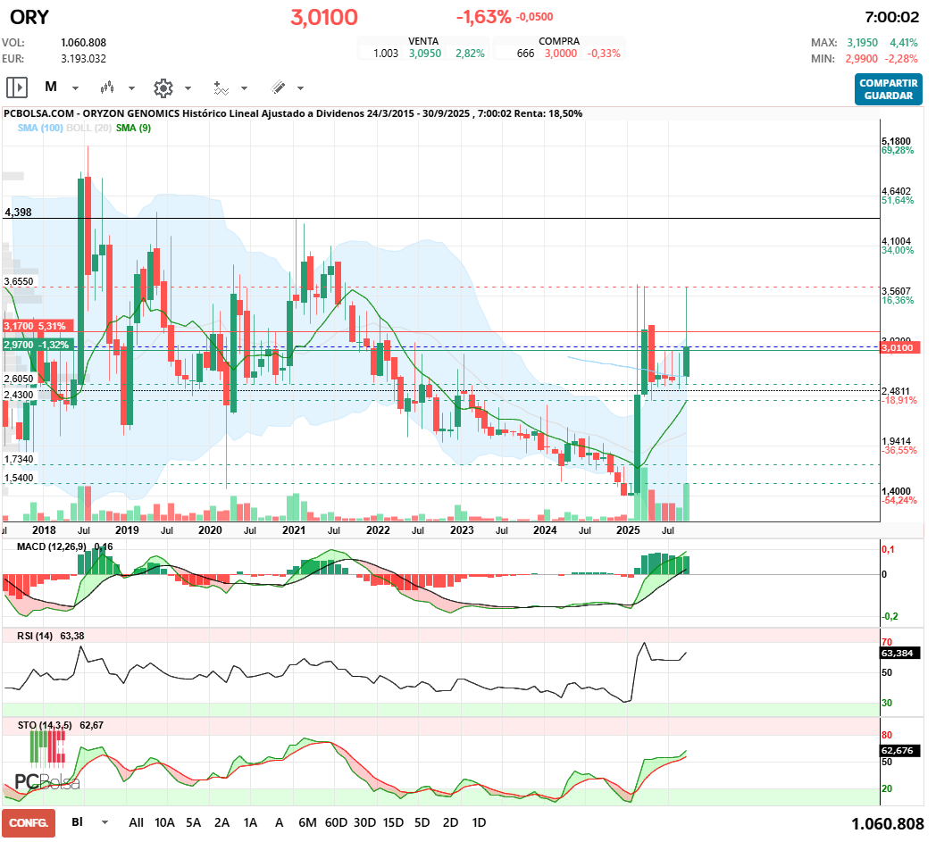 grafico de la accion Oryzon Genomics