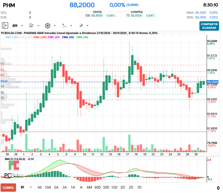 grafico de la accion Pharma Mar