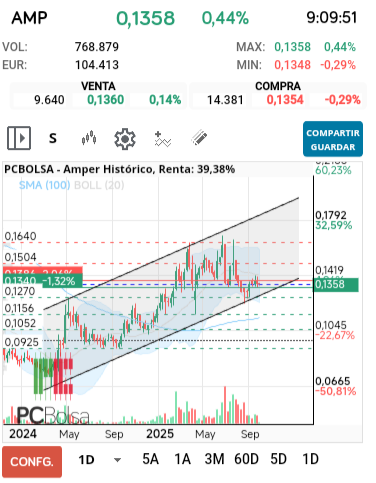 grafico de la accion Amper