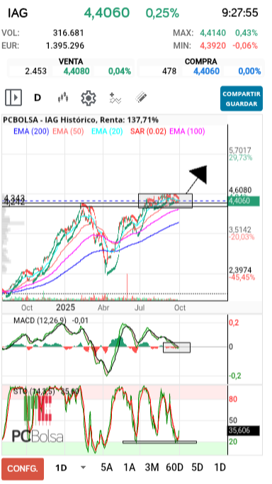 grafico de la accion IAG
