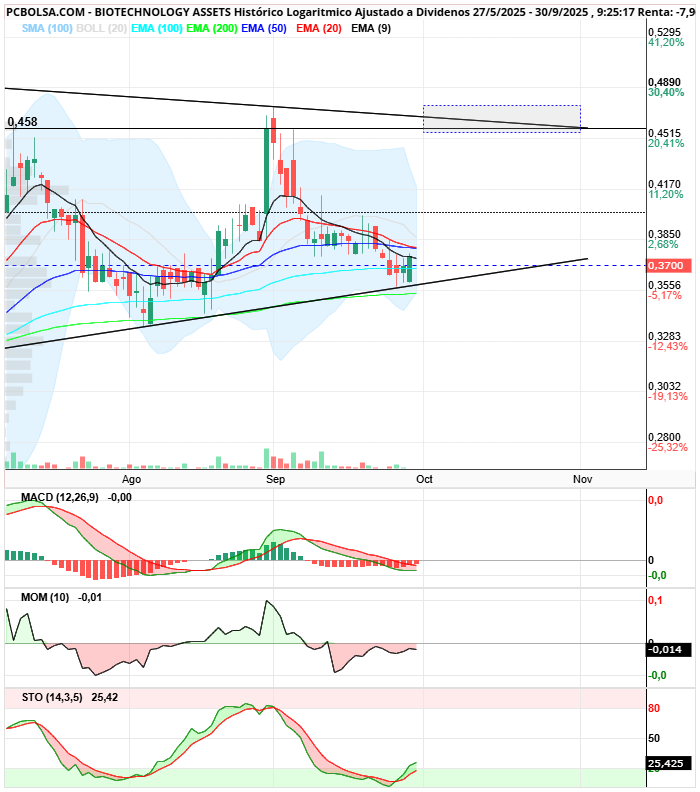 grafico de la accion BIOTECHNOLOGY ASSETS