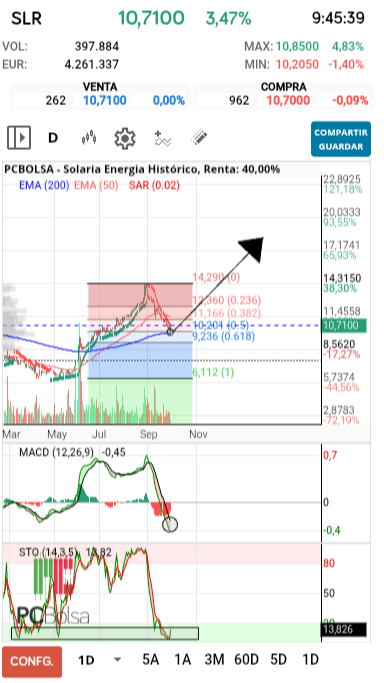 grafico de la accion joseba11