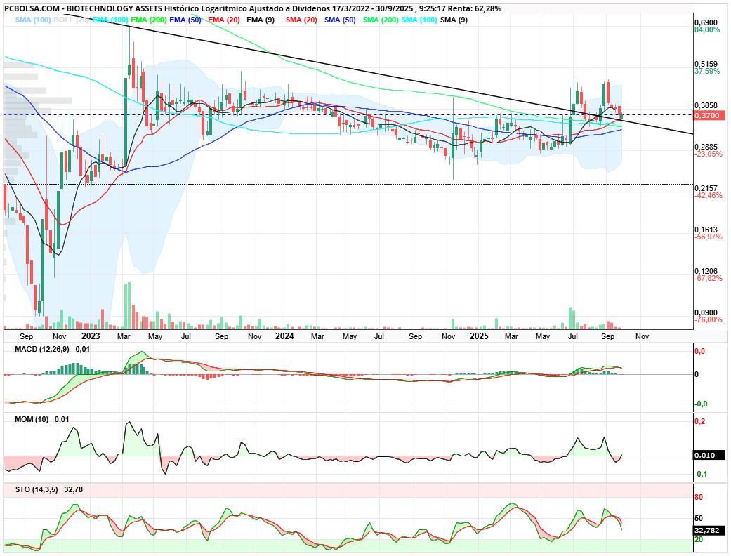 grafico de la accion BIOTECHNOLOGY ASSETS