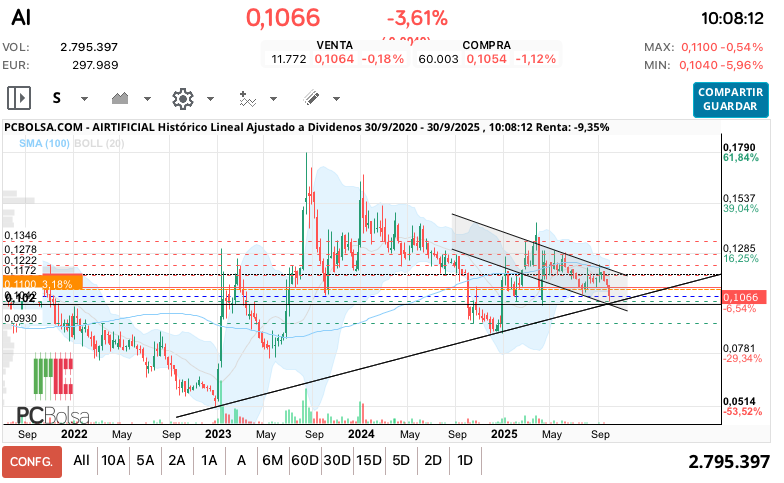 grafico de la accion ana perez