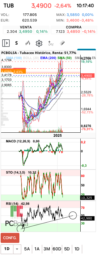 grafico de la accion Tubacex