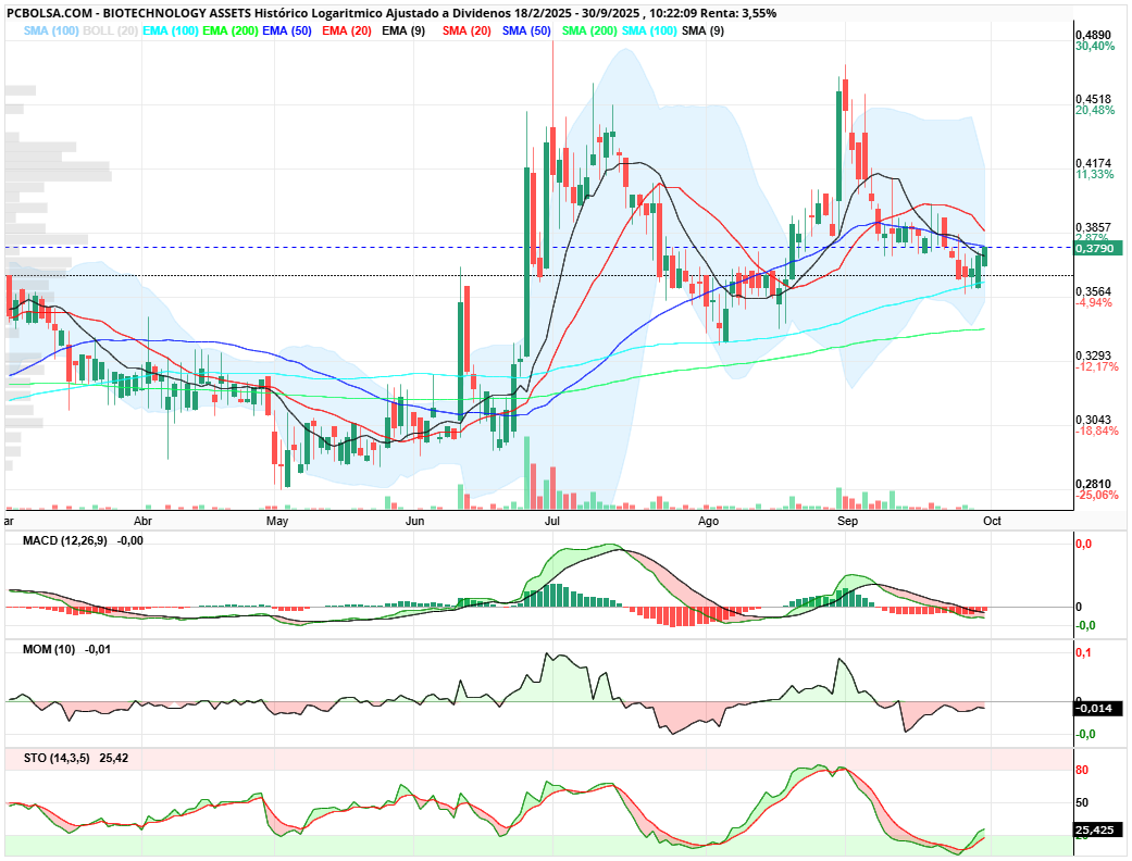 grafico de la accion BIOTECHNOLOGY ASSETS