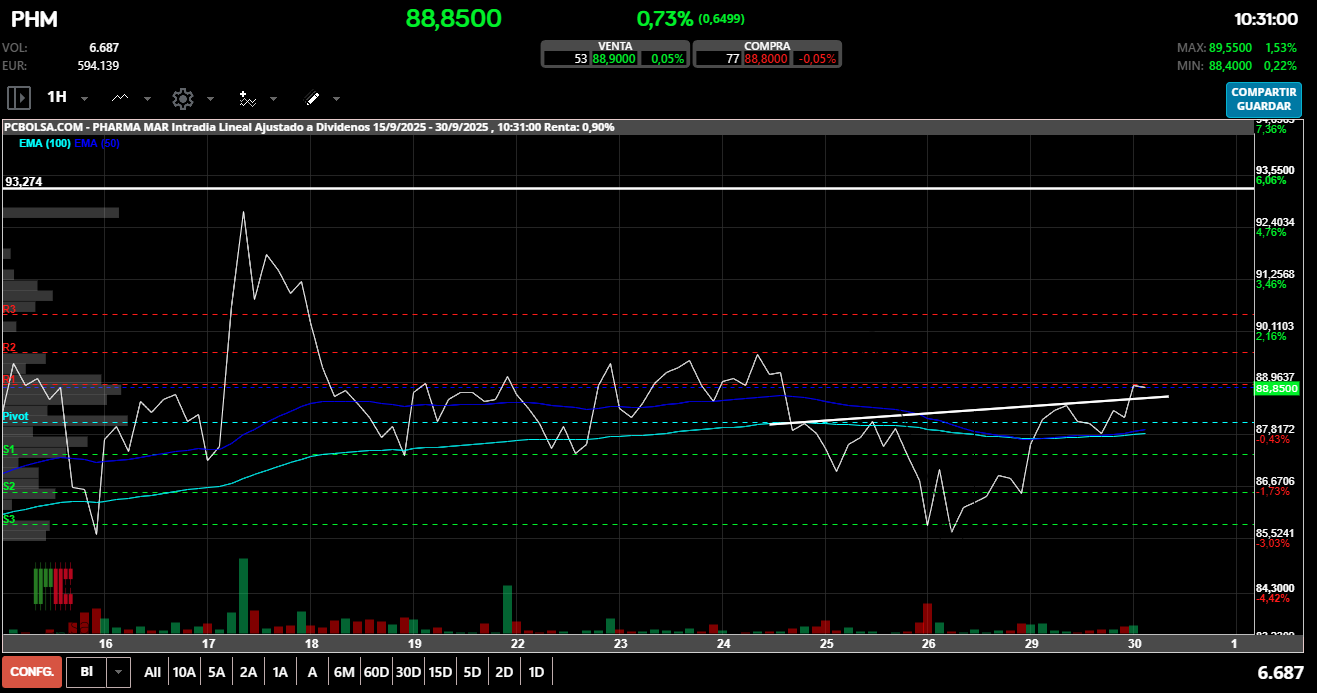 grafico de la accion Pharma Mar