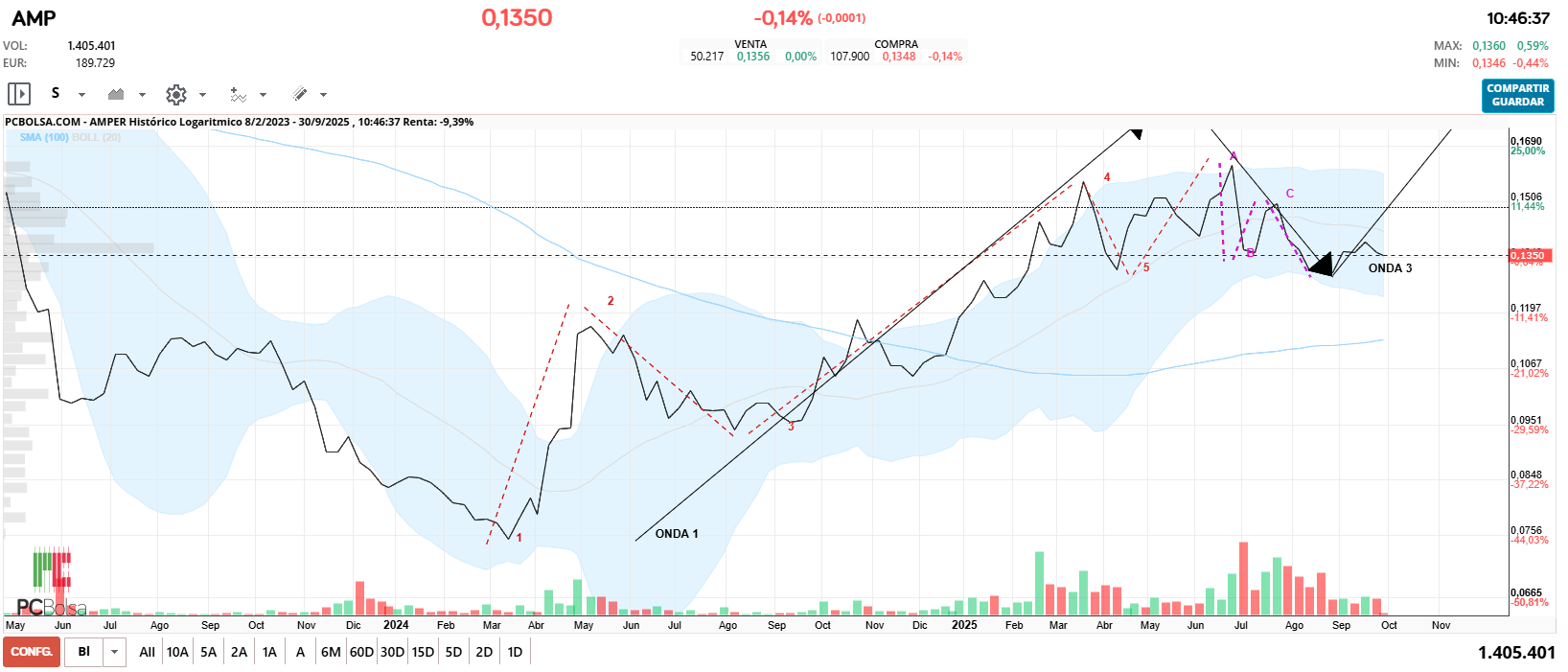 grafico de la accion Amper
