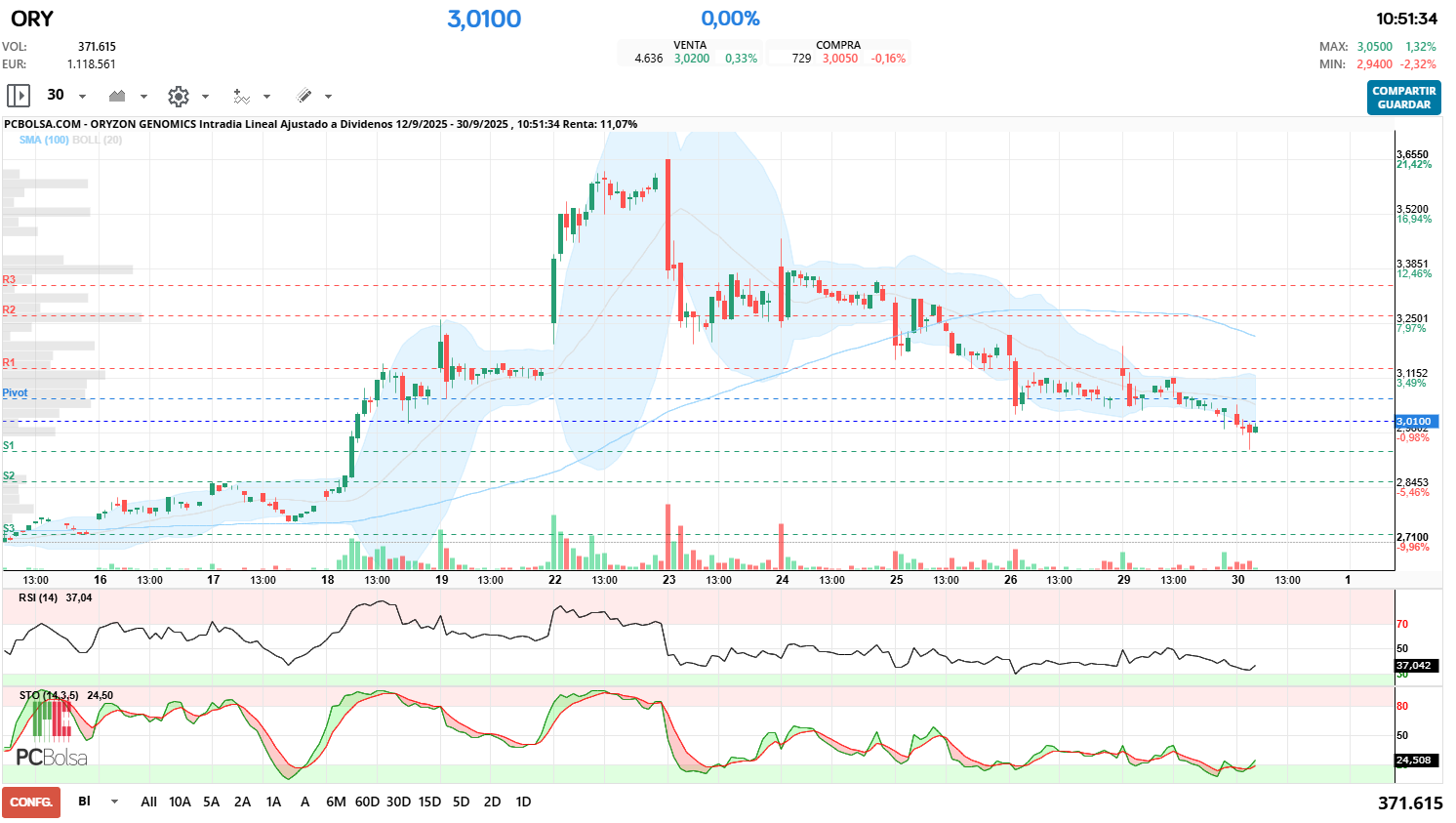 grafico de la accion seescas1978