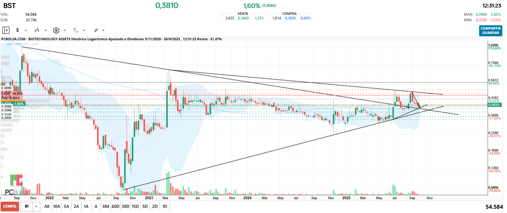 grafico de la accion manugarcia32