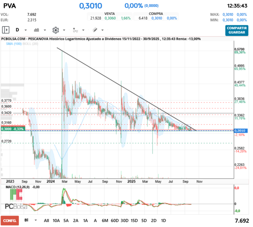 grafico de la accion samc