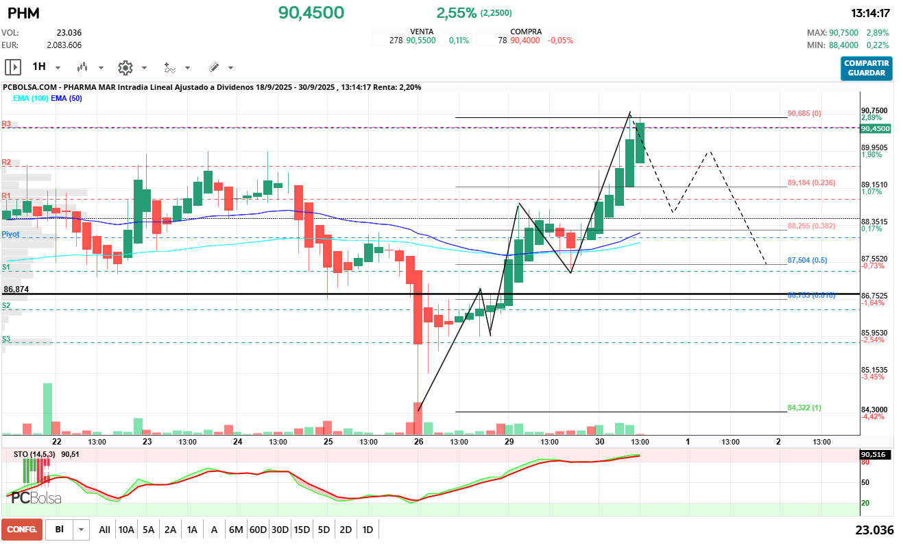 grafico de la accion Pharma Mar