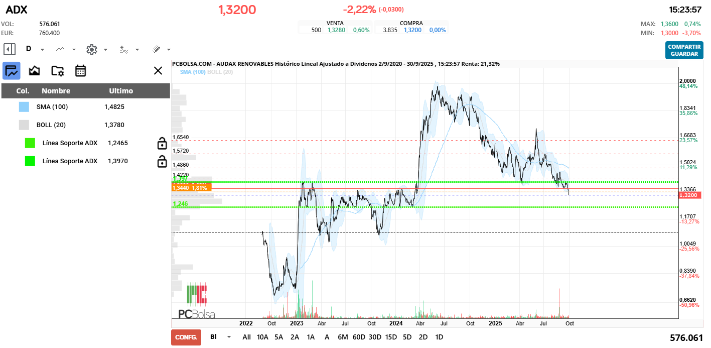 grafico de la accion Audax Renovables